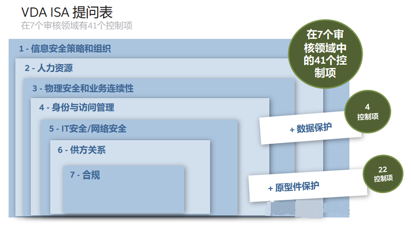 【圖8】VDA ISA 問卷包括七個(gè)審核領(lǐng)域內(nèi)的 41 個(gè)控制項(xiàng)，以及數(shù)據(jù)保護(hù)和原型件保護(hù)的控制。.png